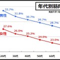 骨格筋率からサルコペニア肥満を見極める方法
